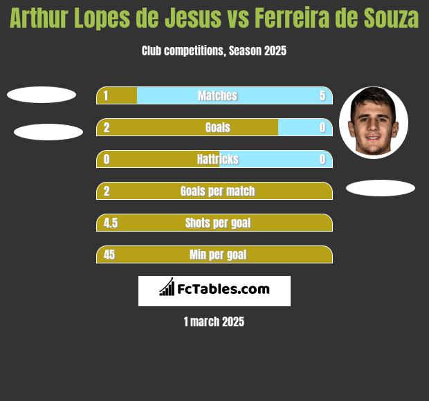 Arthur Lopes de Jesus vs Ferreira de Souza h2h player stats