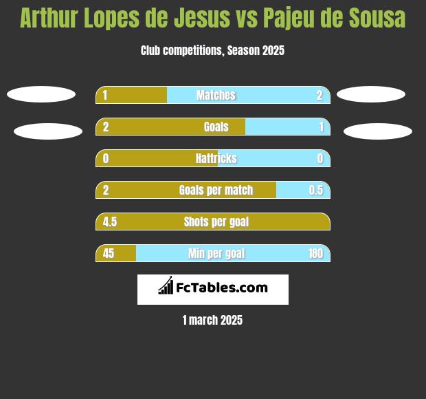 Arthur Lopes de Jesus vs Pajeu de Sousa h2h player stats