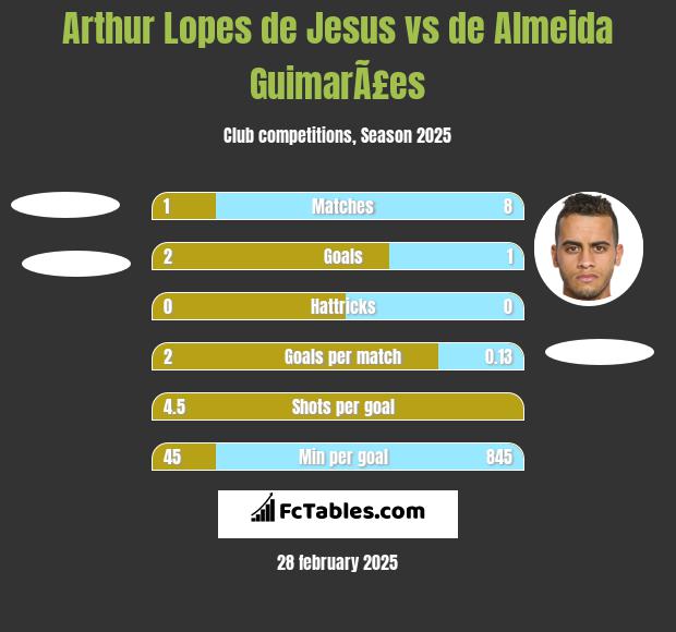 Arthur Lopes de Jesus vs de Almeida GuimarÃ£es h2h player stats