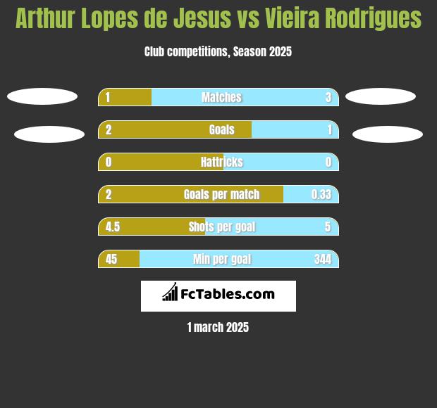 Arthur Lopes de Jesus vs Vieira Rodrigues h2h player stats