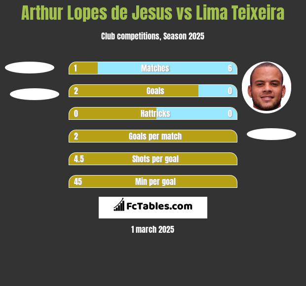 Arthur Lopes de Jesus vs Lima Teixeira h2h player stats