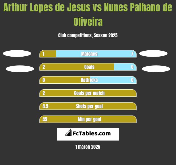 Arthur Lopes de Jesus vs Nunes Palhano de Oliveira h2h player stats