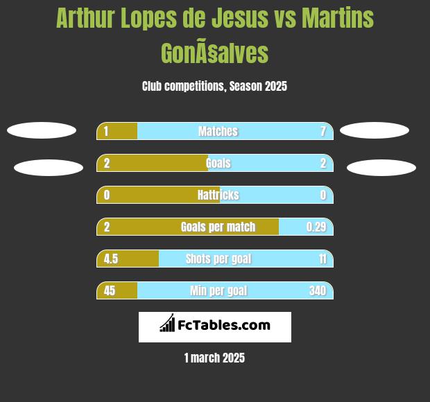 Arthur Lopes de Jesus vs Martins GonÃ§alves h2h player stats