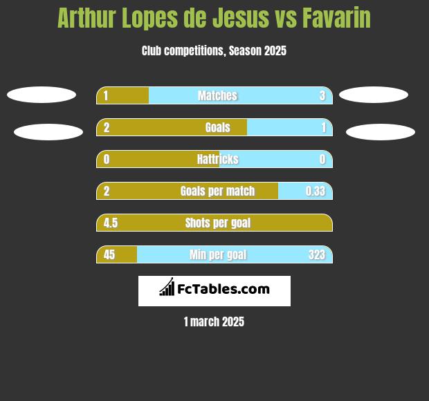 Arthur Lopes de Jesus vs Favarin h2h player stats