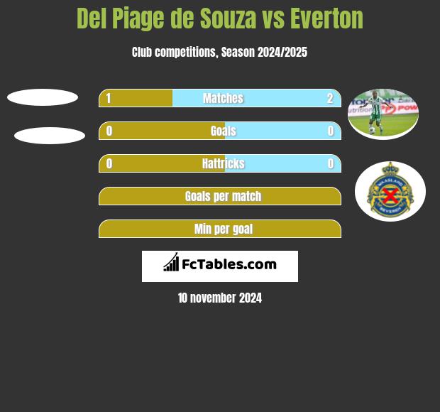 Del Piage de Souza vs Everton h2h player stats