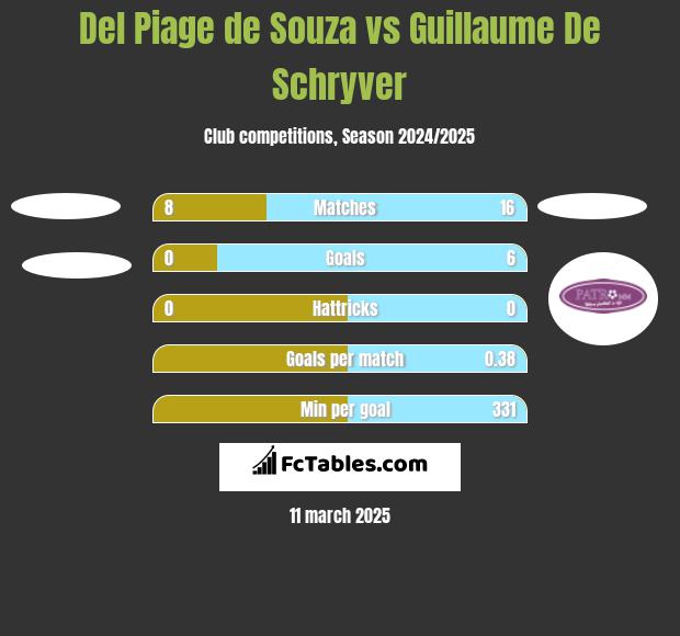 Del Piage de Souza vs Guillaume De Schryver h2h player stats