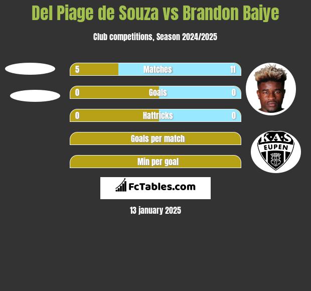 Del Piage de Souza vs Brandon Baiye h2h player stats