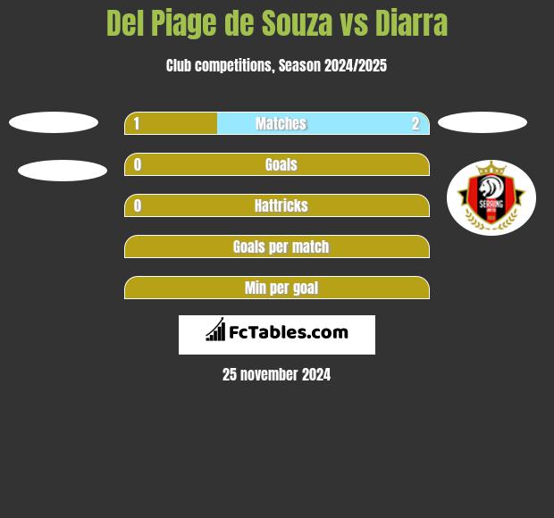 Del Piage de Souza vs Diarra h2h player stats