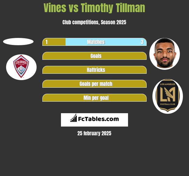 Vines vs Timothy Tillman h2h player stats