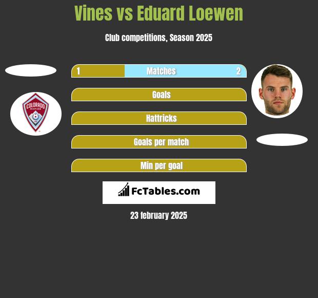 Vines vs Eduard Loewen h2h player stats