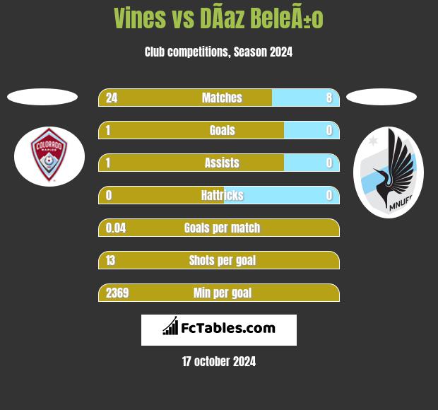 Vines vs DÃ­az BeleÃ±o h2h player stats