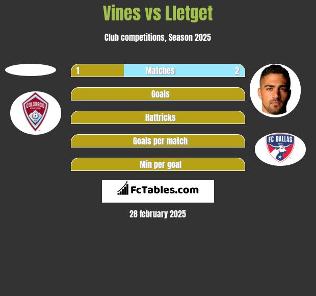 Vines vs Lletget h2h player stats