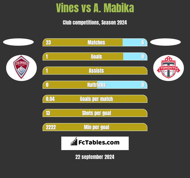 Vines vs A. Mabika h2h player stats