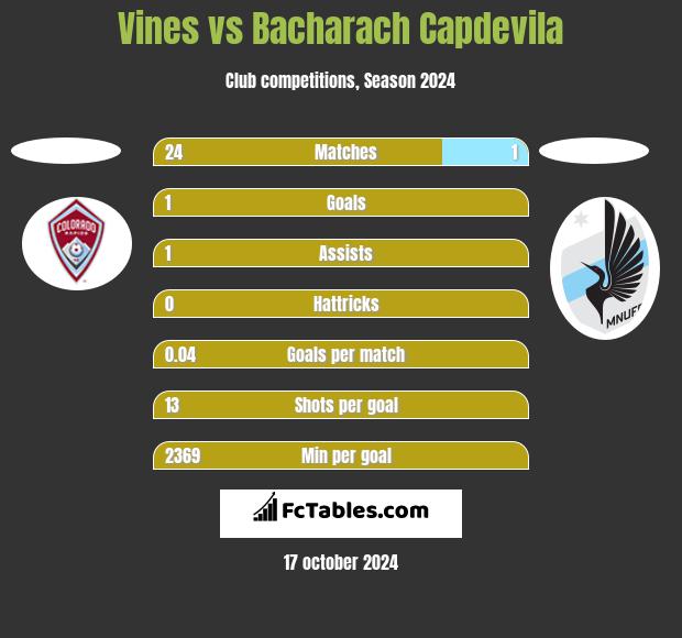 Vines vs Bacharach Capdevila h2h player stats