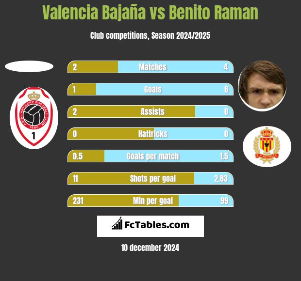 Valencia Bajaña vs Benito Raman h2h player stats