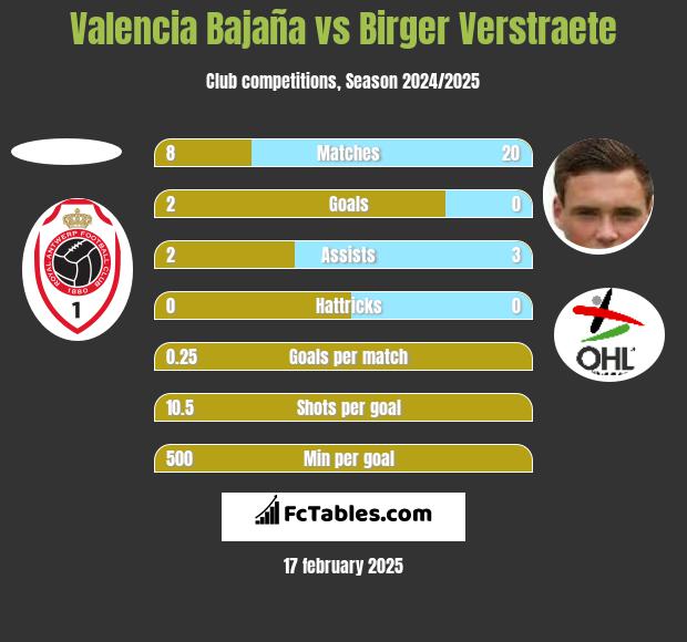 Valencia Bajaña vs Birger Verstraete h2h player stats