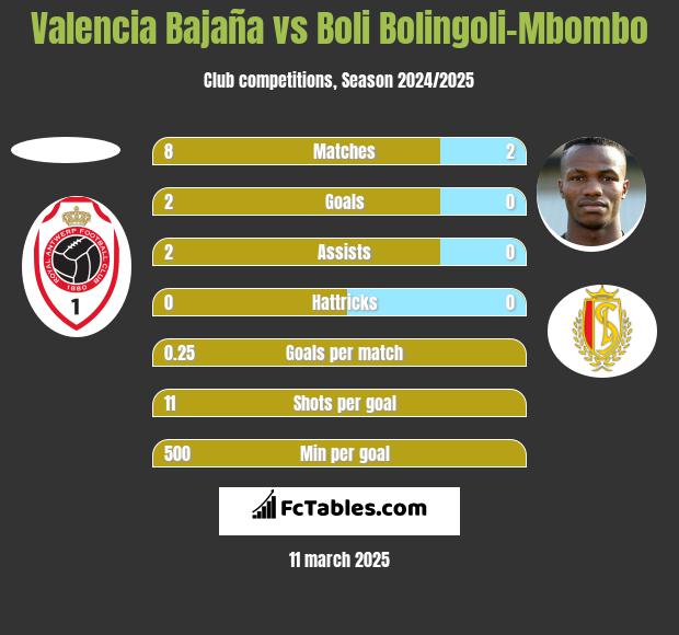 Valencia Bajaña vs Boli Bolingoli-Mbombo h2h player stats