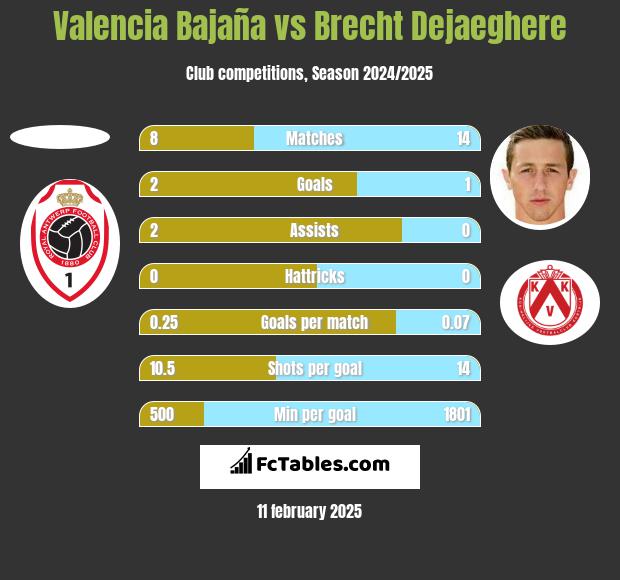 Valencia Bajaña vs Brecht Dejaeghere h2h player stats