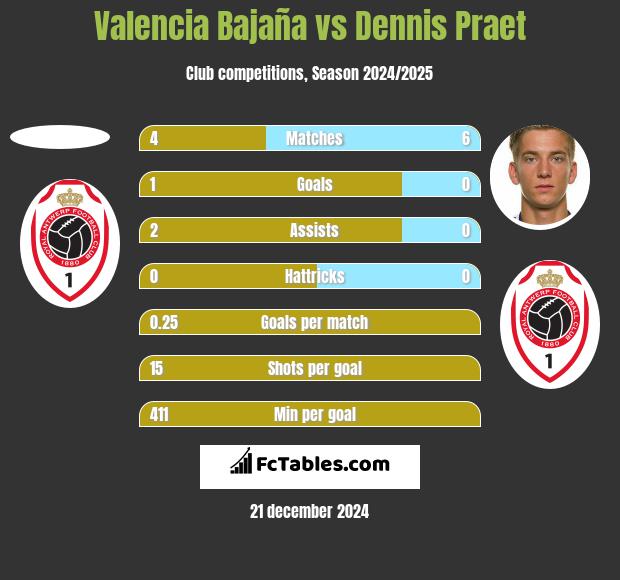 Valencia Bajaña vs Dennis Praet h2h player stats