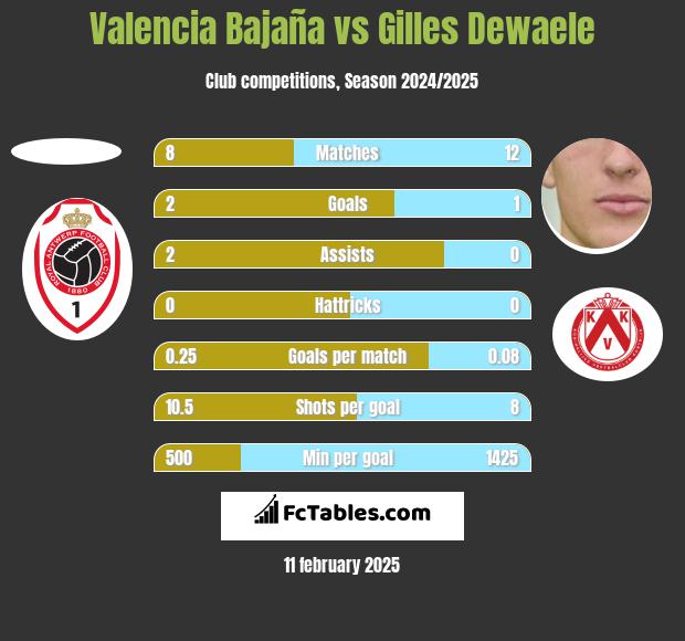 Valencia Bajaña vs Gilles Dewaele h2h player stats