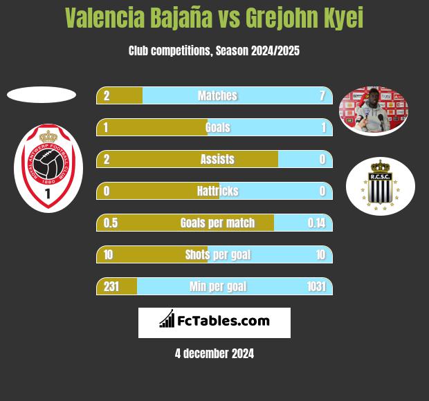 Valencia Bajaña vs Grejohn Kyei h2h player stats