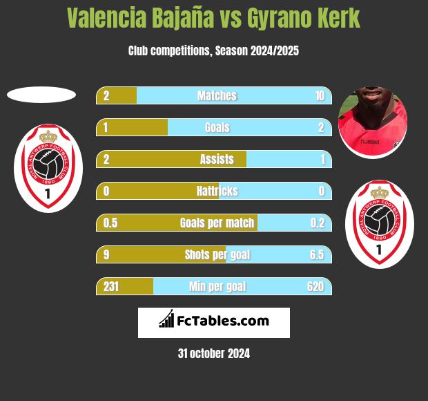 Valencia Bajaña vs Gyrano Kerk h2h player stats