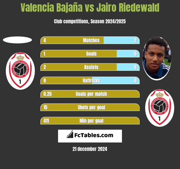 Valencia Bajaña vs Jairo Riedewald h2h player stats