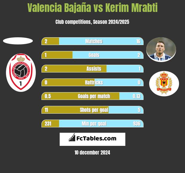 Valencia Bajaña vs Kerim Mrabti h2h player stats