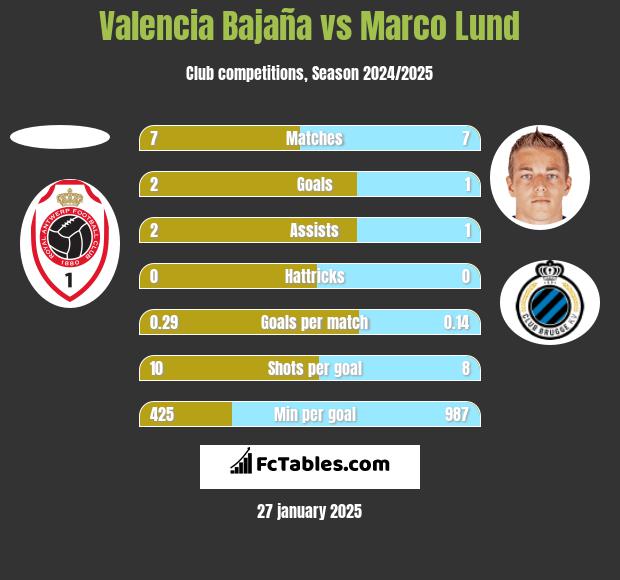 Valencia Bajaña vs Marco Lund h2h player stats