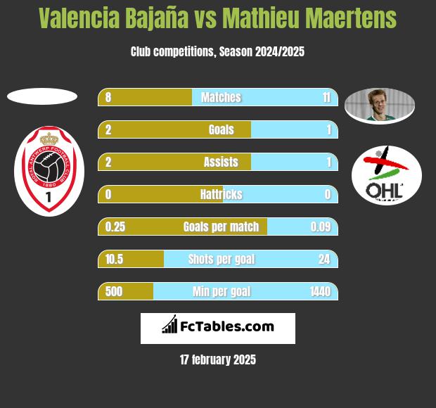 Valencia Bajaña vs Mathieu Maertens h2h player stats