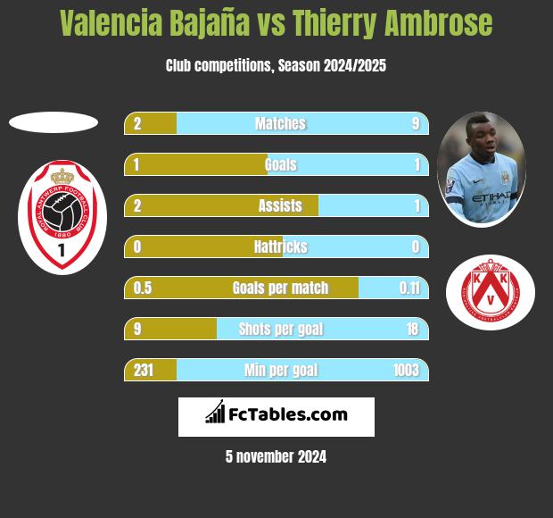 Valencia Bajaña vs Thierry Ambrose h2h player stats