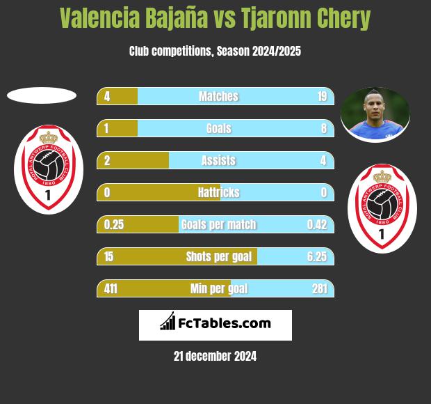 Valencia Bajaña vs Tjaronn Chery h2h player stats