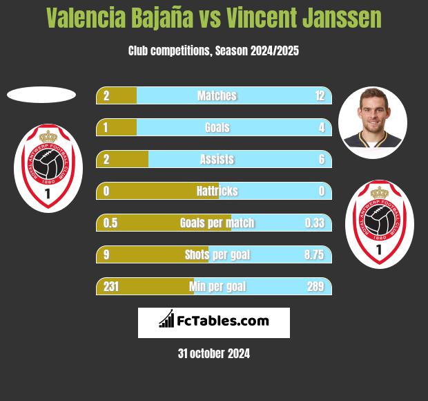 Valencia Bajaña vs Vincent Janssen h2h player stats