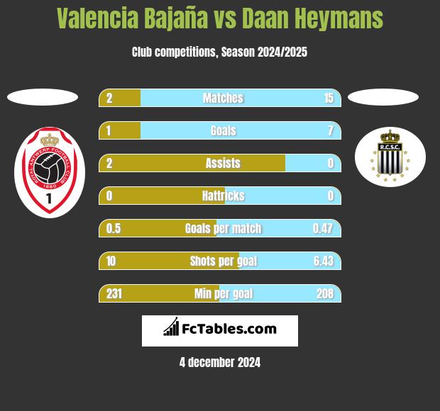 Valencia Bajaña vs Daan Heymans h2h player stats