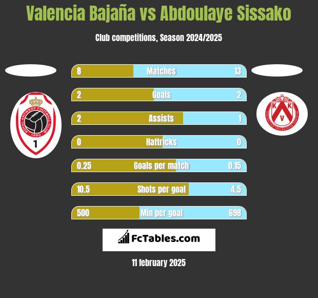 Valencia Bajaña vs Abdoulaye Sissako h2h player stats