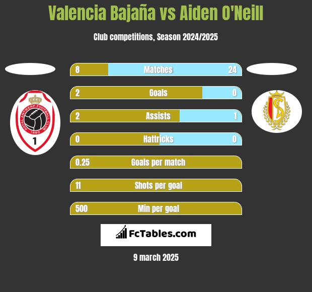 Valencia Bajaña vs Aiden O'Neill h2h player stats