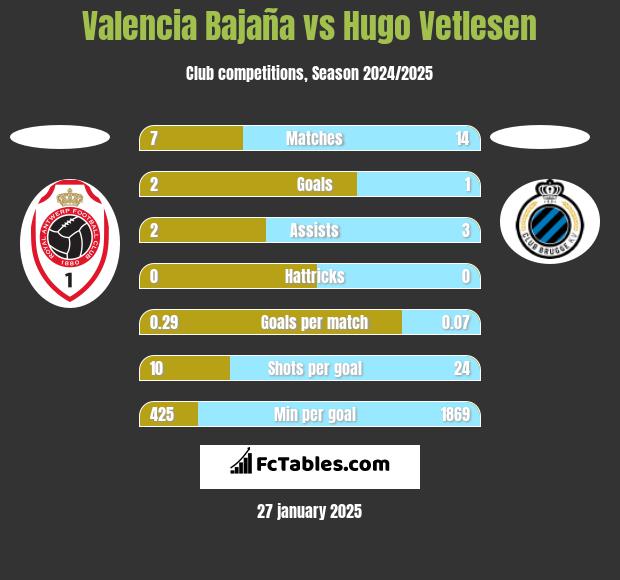 Valencia Bajaña vs Hugo Vetlesen h2h player stats