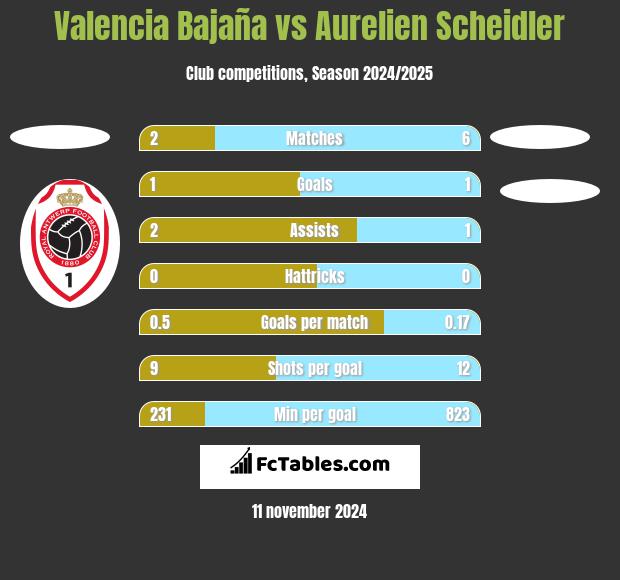 Valencia Bajaña vs Aurelien Scheidler h2h player stats