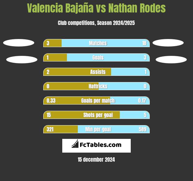 Valencia Bajaña vs Nathan Rodes h2h player stats