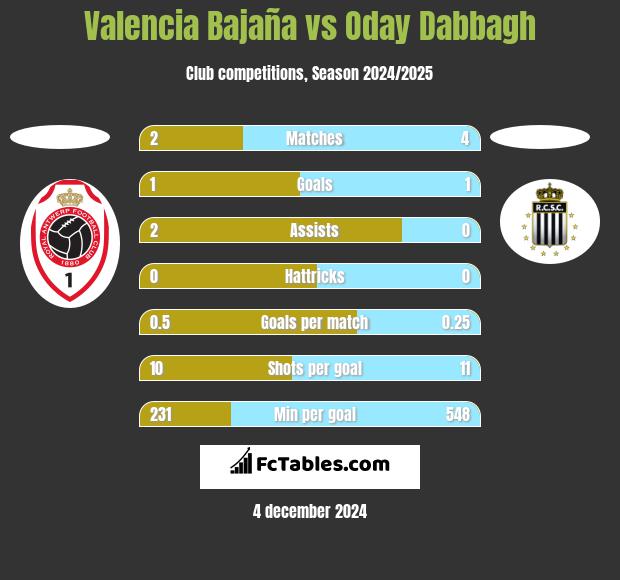 Valencia Bajaña vs Oday Dabbagh h2h player stats