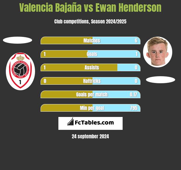 Valencia Bajaña vs Ewan Henderson h2h player stats