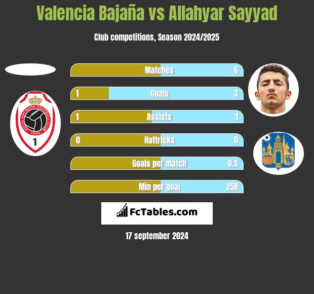 Valencia Bajaña vs Allahyar Sayyad h2h player stats