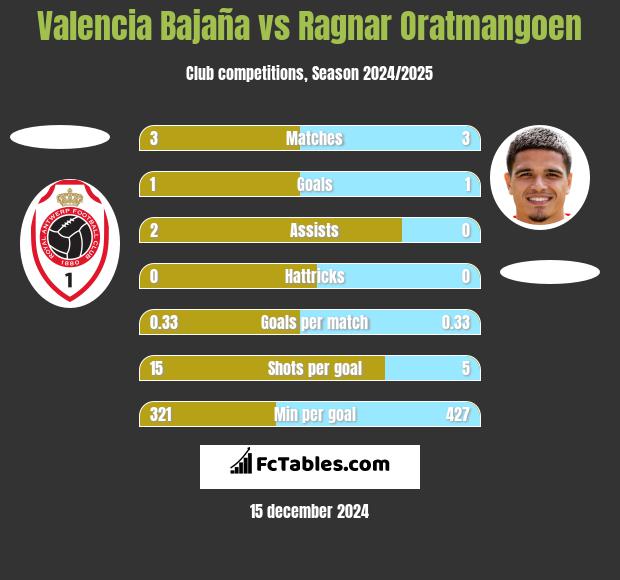 Valencia Bajaña vs Ragnar Oratmangoen h2h player stats