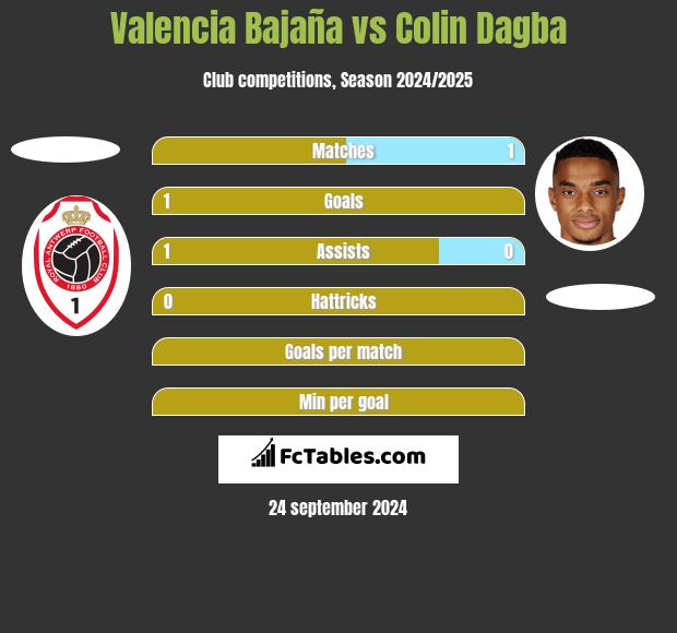 Valencia Bajaña vs Colin Dagba h2h player stats