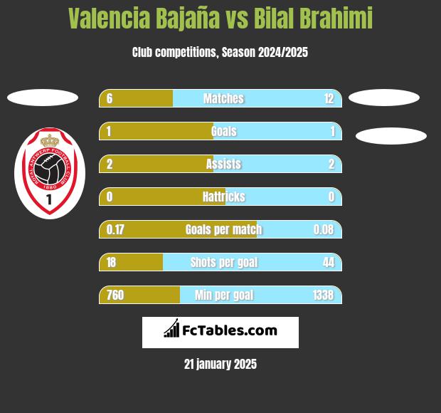 Valencia Bajaña vs Bilal Brahimi h2h player stats