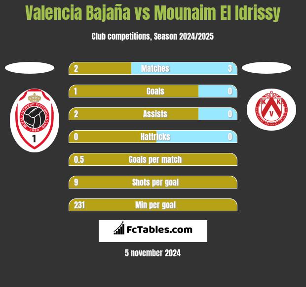 Valencia Bajaña vs Mounaim El Idrissy h2h player stats