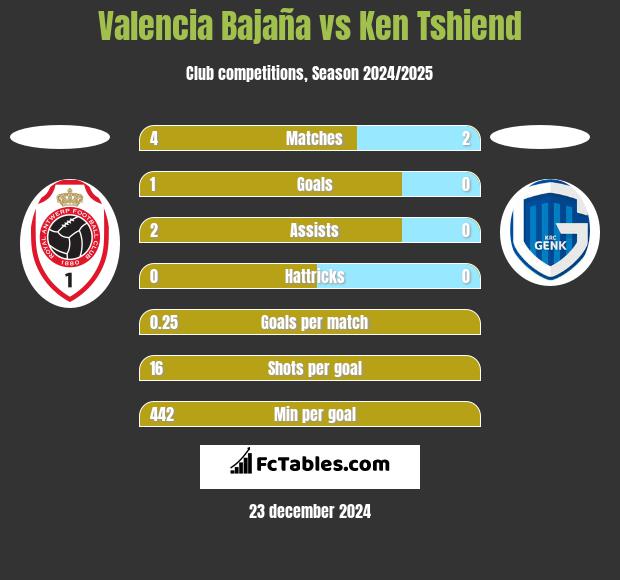 Valencia Bajaña vs Ken Tshiend h2h player stats