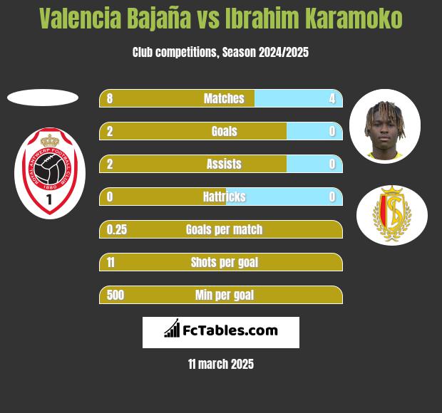 Valencia Bajaña vs Ibrahim Karamoko h2h player stats