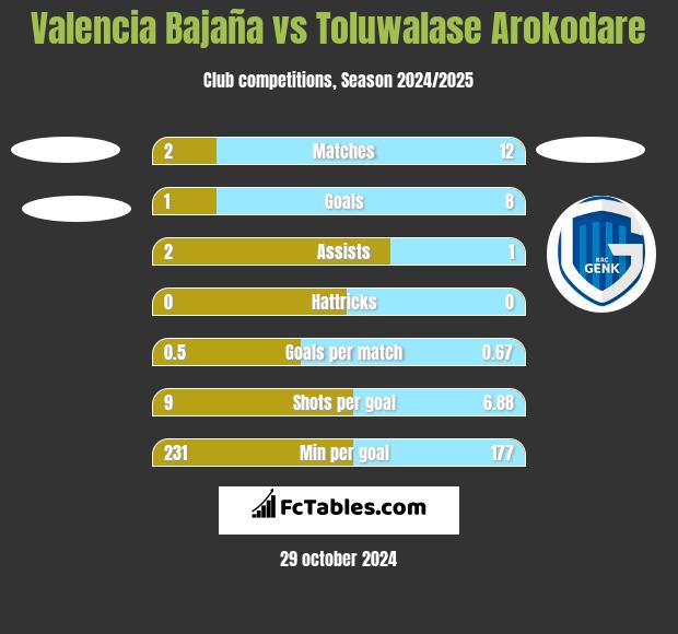 Valencia Bajaña vs Toluwalase Arokodare h2h player stats