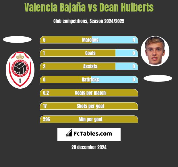 Valencia Bajaña vs Dean Huiberts h2h player stats